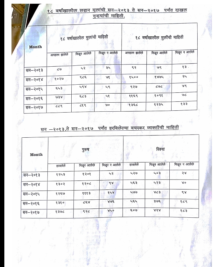 मुंबई में बच्चियों के अपहरण के मामले में 4 सालों में 1500 %  बढ़ोतरी हुई 